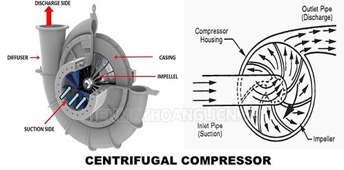 máy nén khí ly tâm là gì