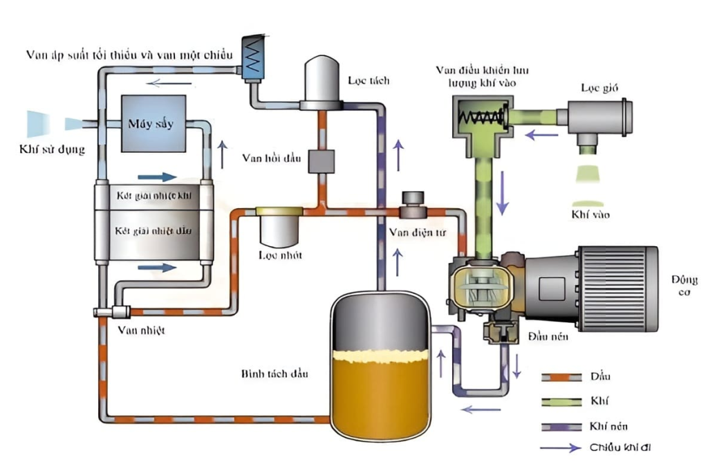 Nguyên lý hoạt động của máy nén khí công nghiệp